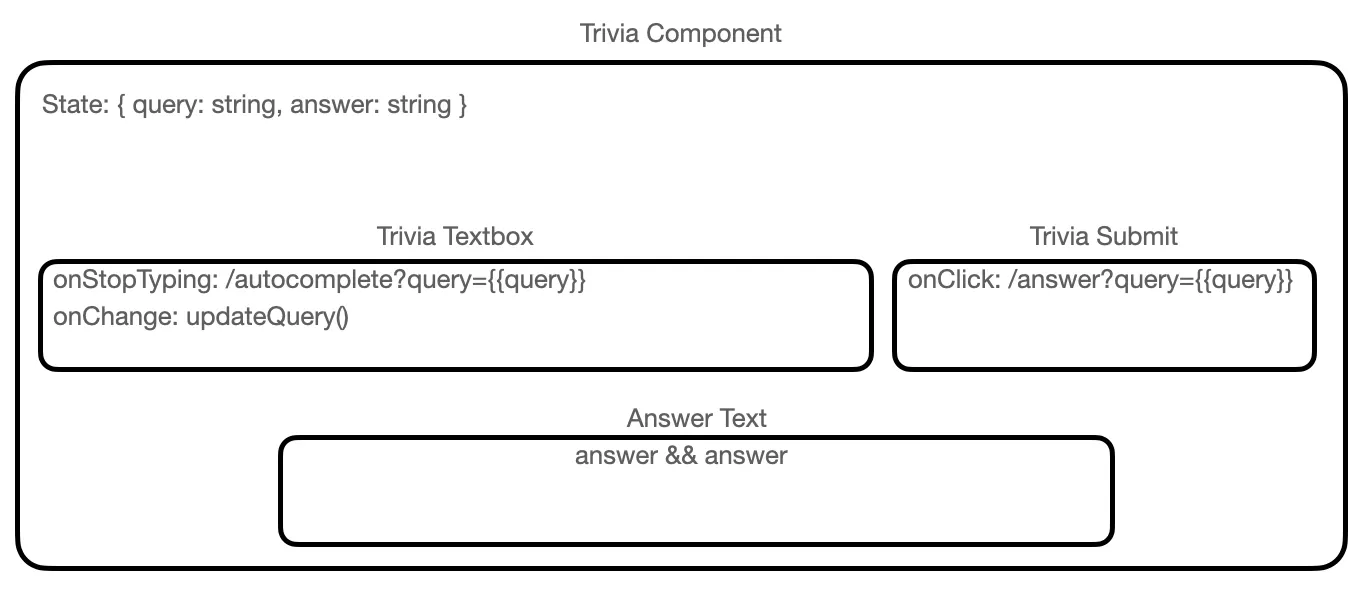 Component Diagram for the app