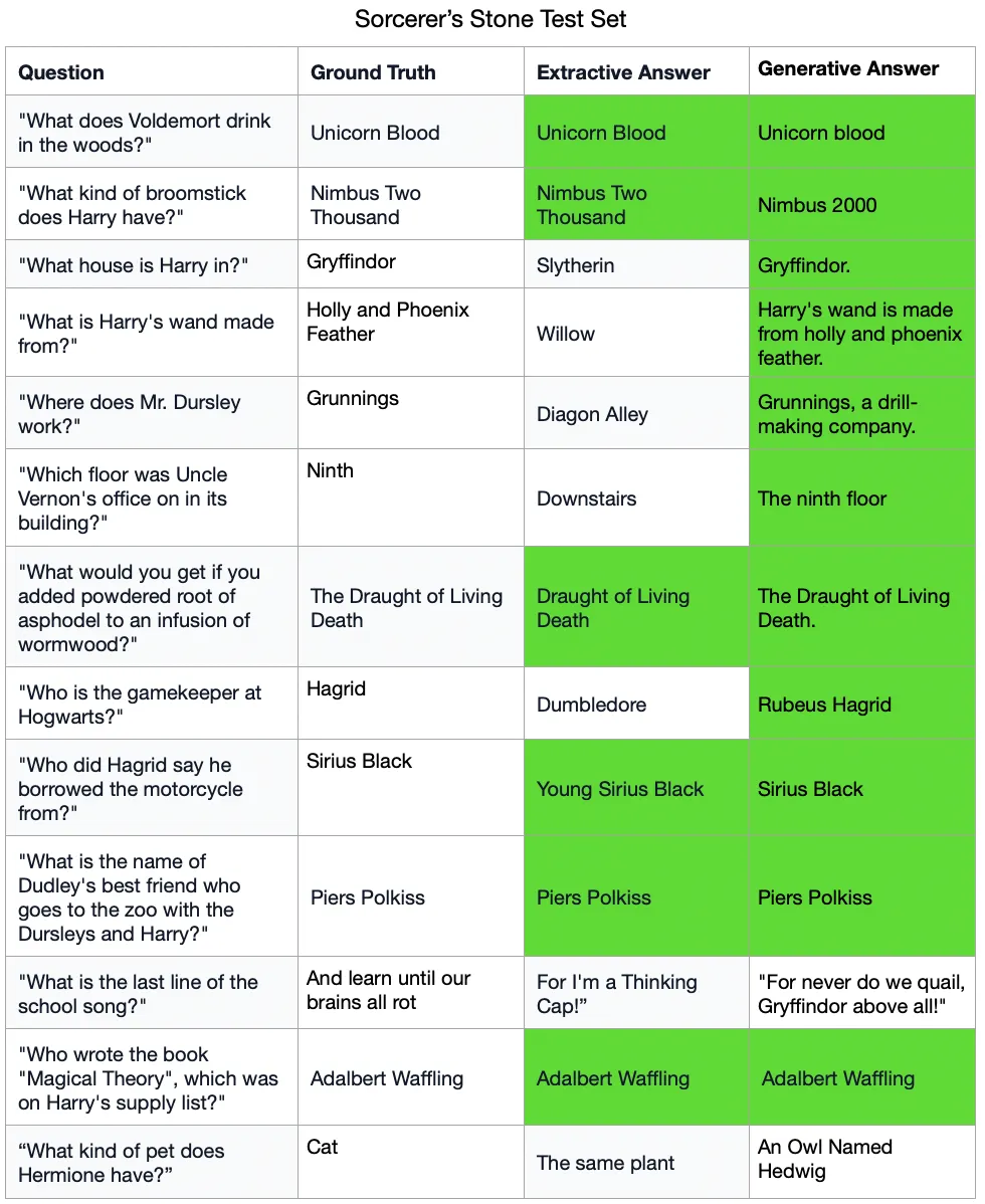 Results of Generative and Extractive methods on a small test set