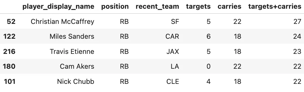 Hand-coded results for the 6 NFL questions