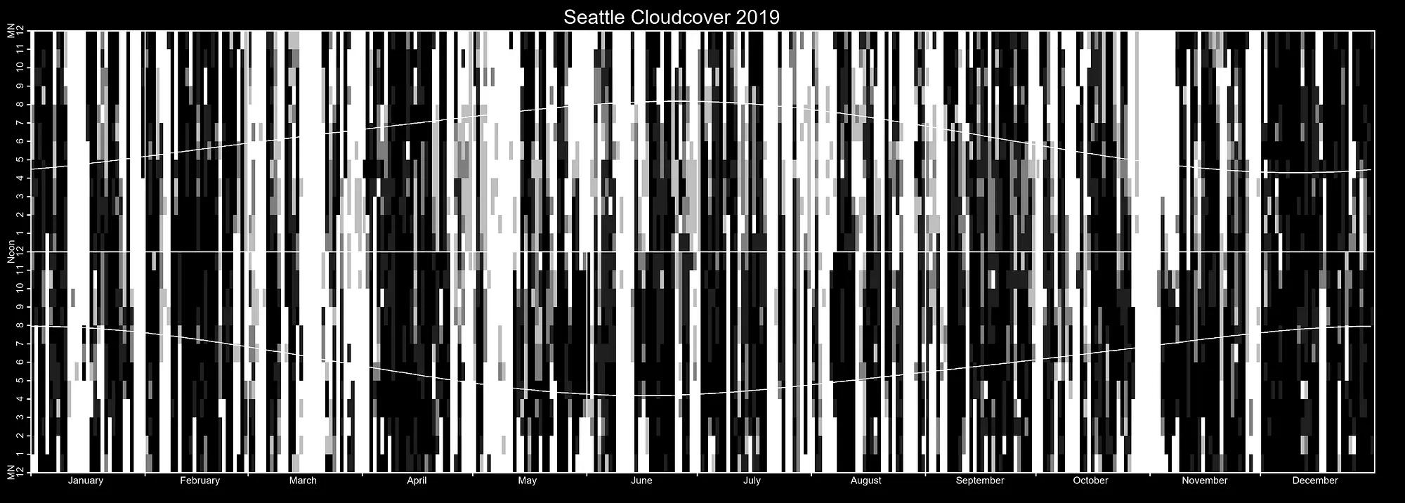 Tufte-style cloud chart for Seattle