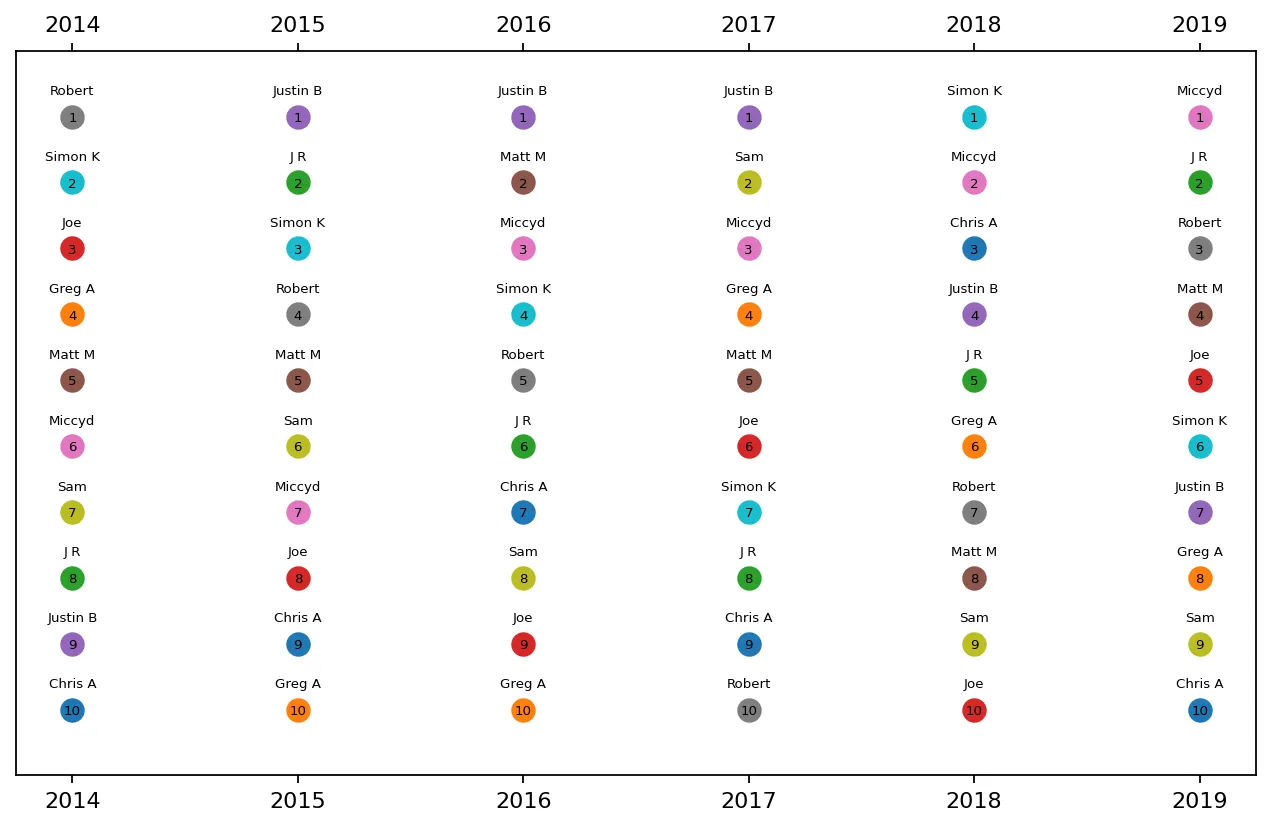 Historical ranking data by year