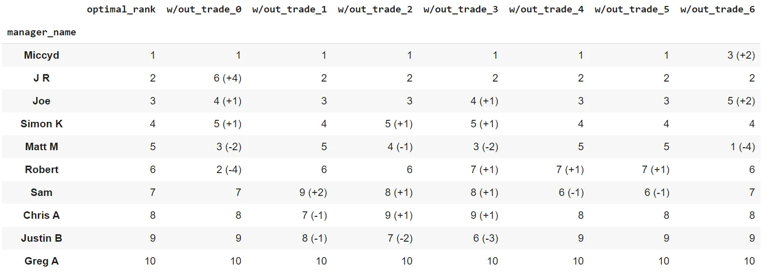 Reversed trade scenario vs. optimal ranks